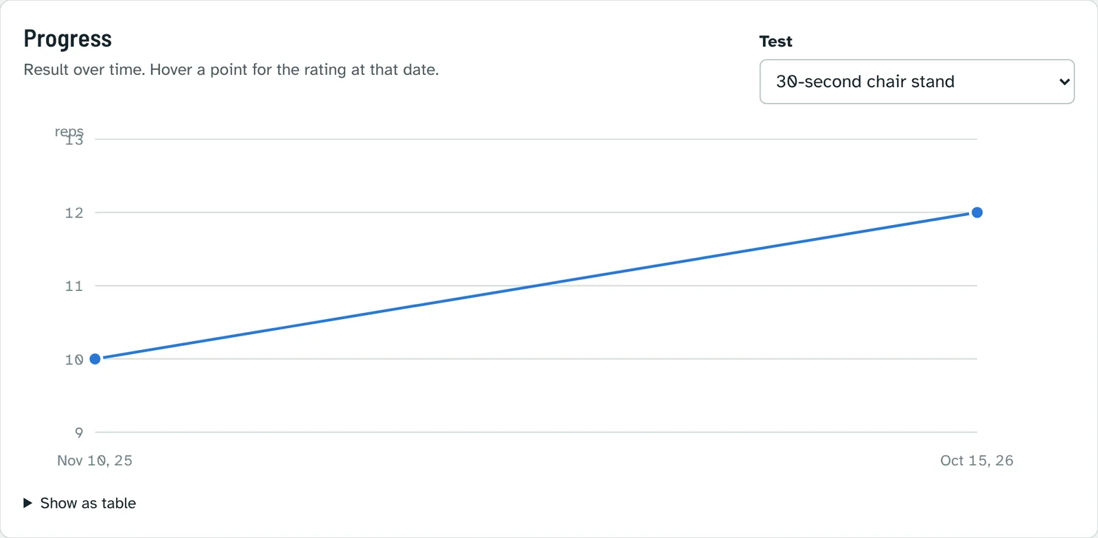 Progress chart of the 30-second chair stand over two assessments