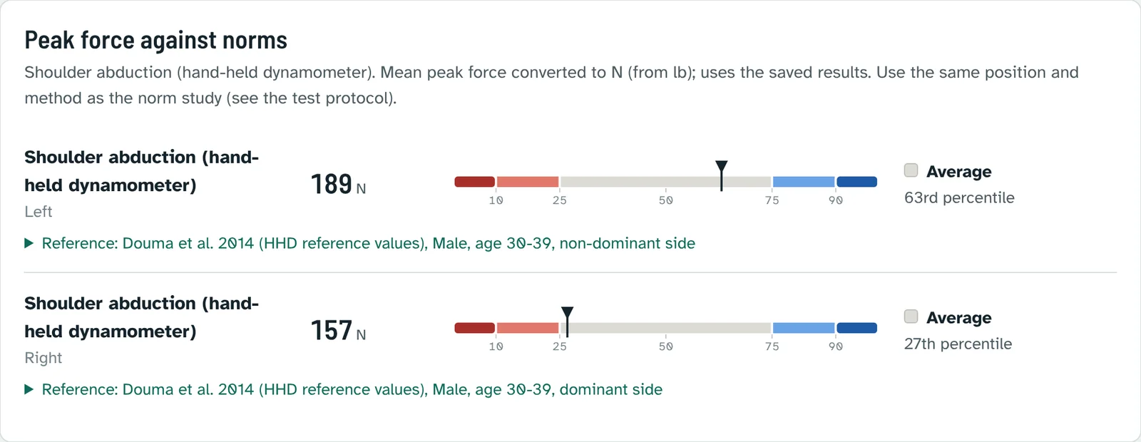 Peak force against norms: left and right peak force rated on the shoulder abduction scale