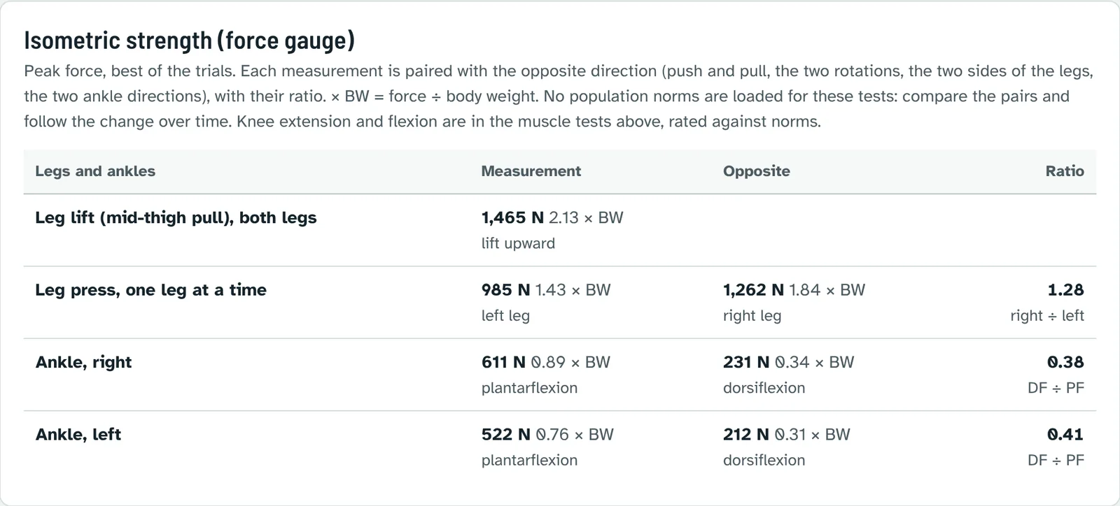 Isometric strength table for the legs and ankles: leg lift, leg press of each leg and ankle plantar and dorsiflexion